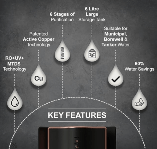 Aquaguard Marvel NXT RO+UV+MTDS Water Purifier | Patented Active Copper Technology | 6 Stage Purification | 6.2L Storage | Suitable for Borewell, Tanker & Municipal Water | From Eureka Forbes - Image 4